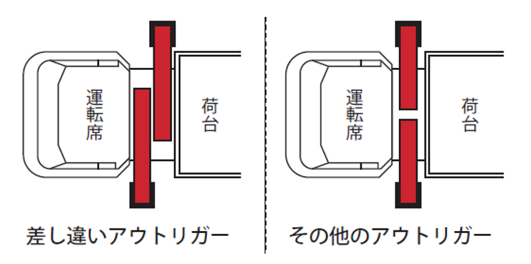 差し違いアウトリガーの図