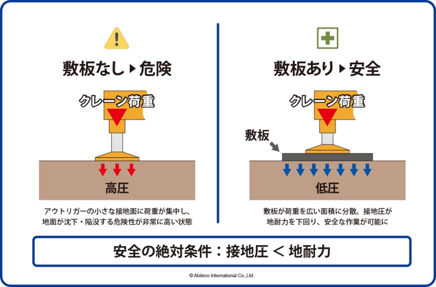 敷板による接地圧分散のメカニズム図