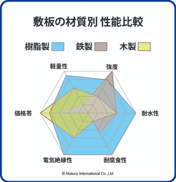 敷板材質別性能比較を示す図