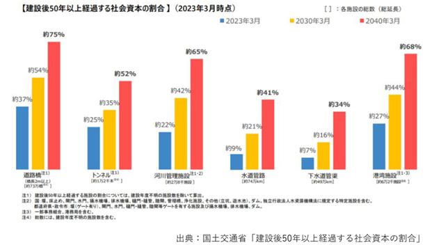 国土交通省「建設後50年以上経過する社会資本の割合」