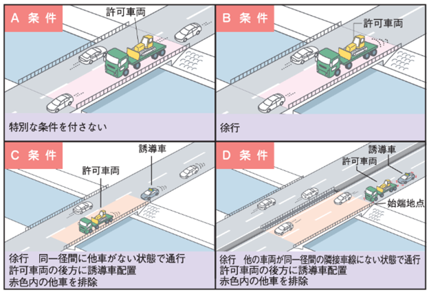 A・B・C・D条件の図解イメージ